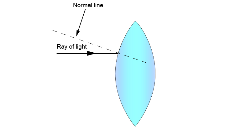 Normal line of a convex lens